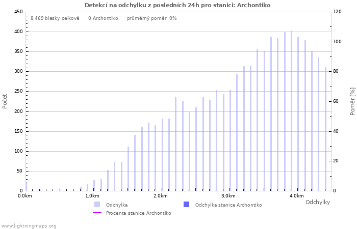 Grafy: Detekcí na odchylku