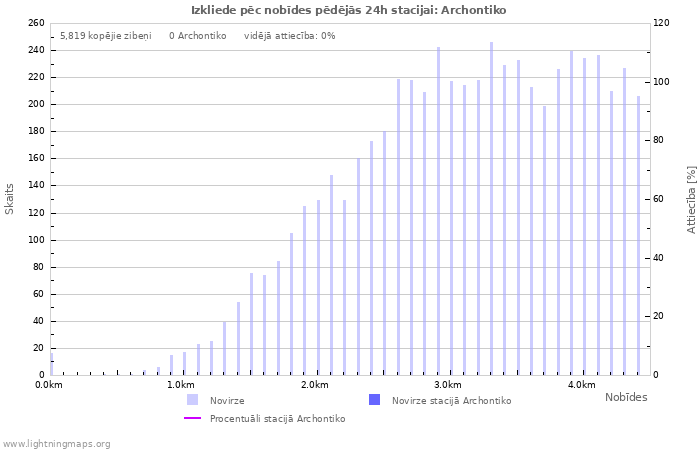Grafiki: Izkliede pēc nobīdes