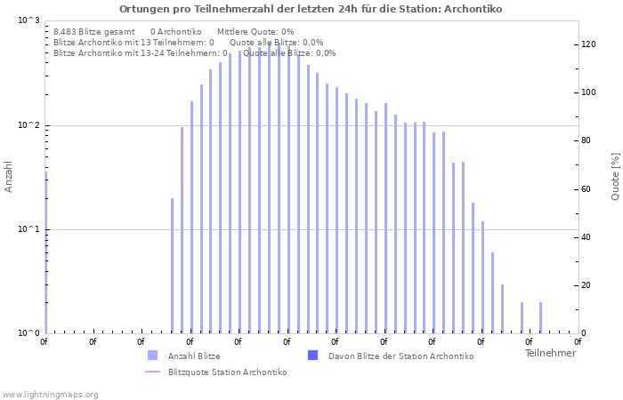 Diagramme: Ortungen pro Teilnehmerzahl