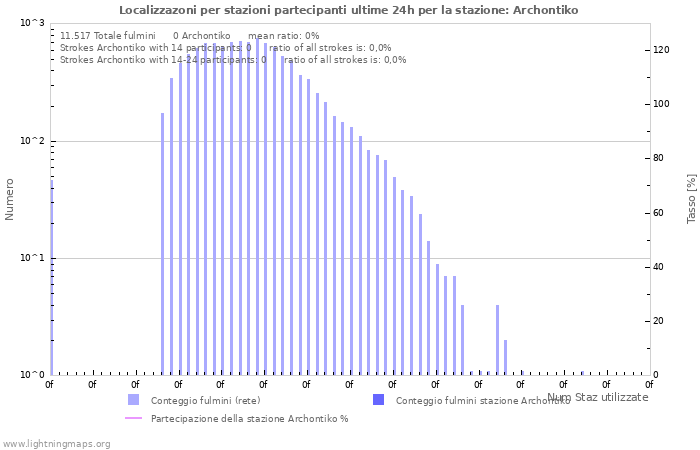 Grafico: Localizzazoni per stazioni partecipanti