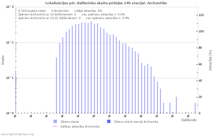 Grafiki: Lokalizācijas pēc dalībnieku skaita
