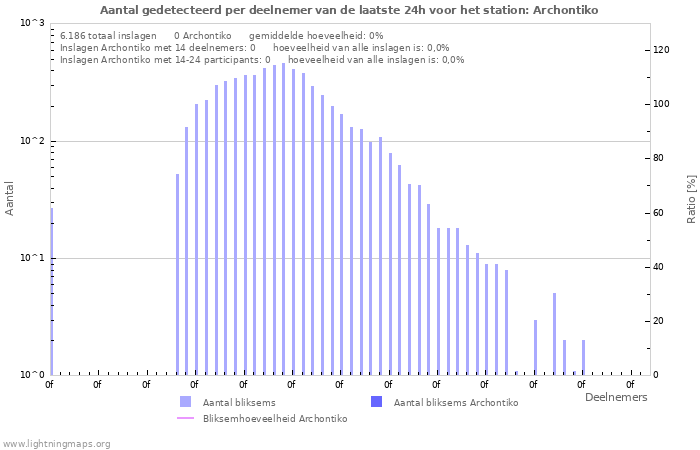 Grafieken: Aantal gedetecteerd per deelnemer