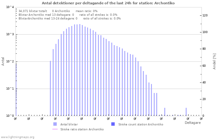 Grafer: Antal detektioner per deltagande