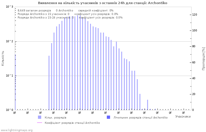 Графіки: Виявлення на кількість учасників
