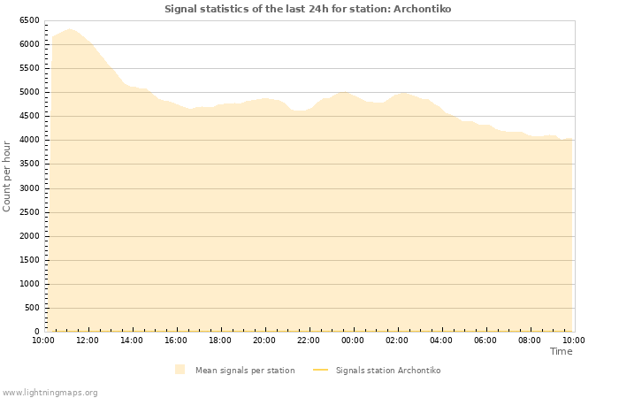 Graphs: Signal statistics