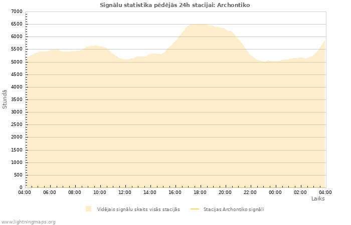 Grafiki: Signālu statistika