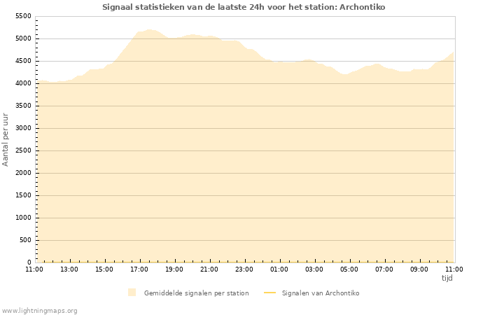 Grafieken: Signaal statistieken