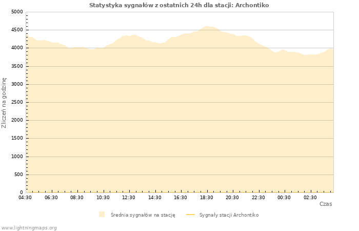 Wykresy: Statystyka sygnałów