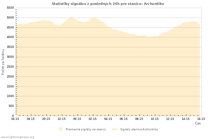 Grafy: Štatistiky signálov