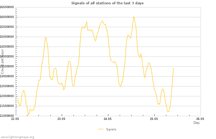 Graphs