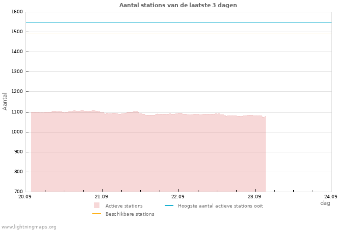 Grafieken: Aantal stations