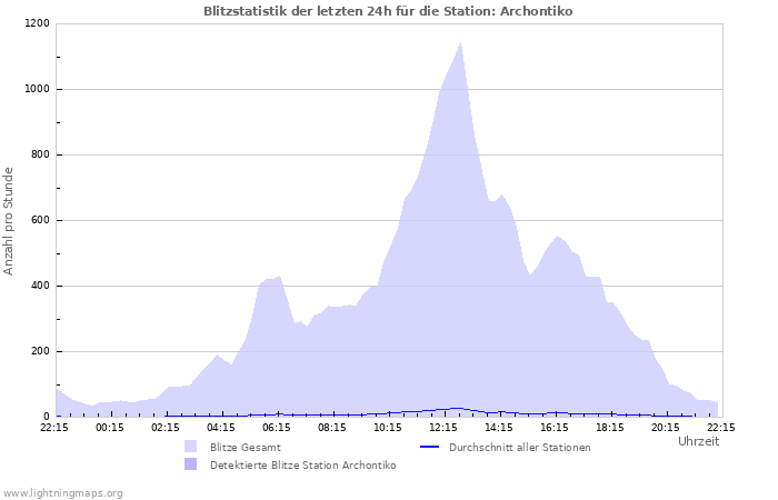 Diagramme: Blitzstatistik