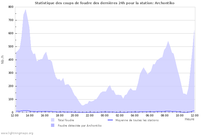 Graphes: Statistique des coups de foudre