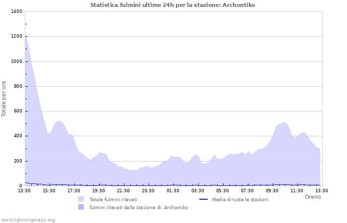 Grafico: Statistica fulmini