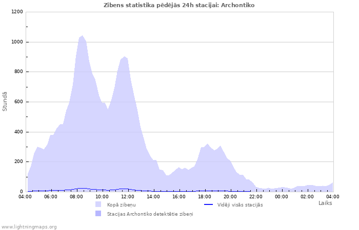 Grafiki: Zibens statistika
