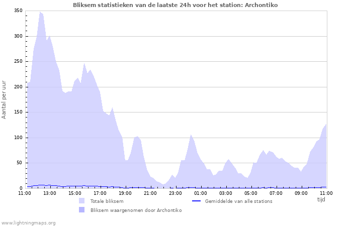 Grafieken: Bliksem statistieken