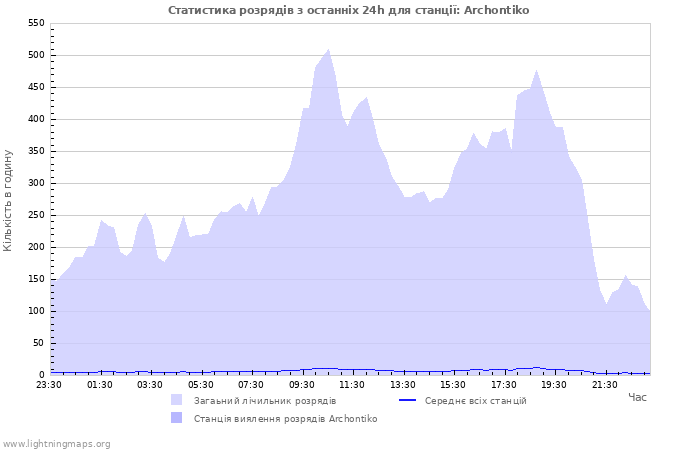 Графіки: Статистика розрядів