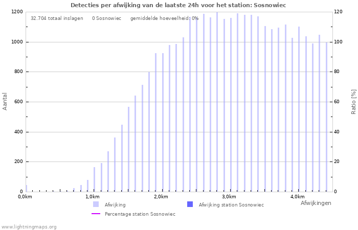 Grafieken: Detecties per afwijking
