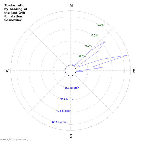 Grafer: Stroke ratio by bearing