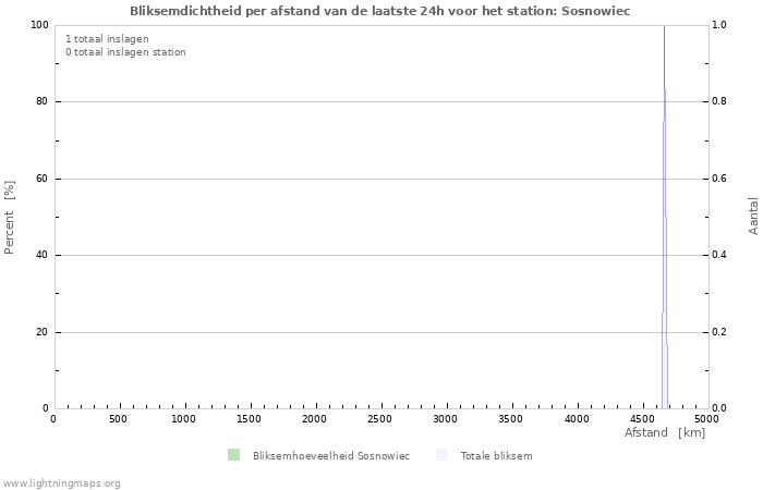 Grafieken: Bliksemdichtheid per afstand