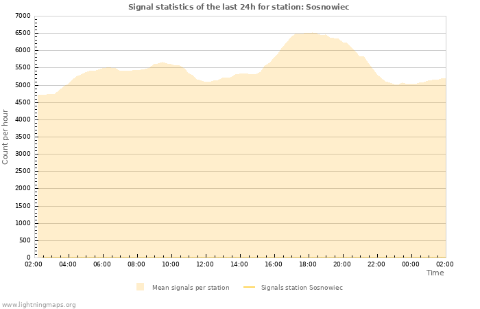 Grafikonok: Signal statistics