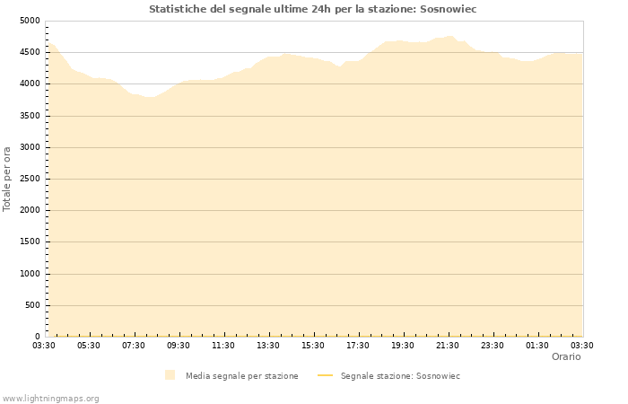 Grafico: Statistiche del segnale