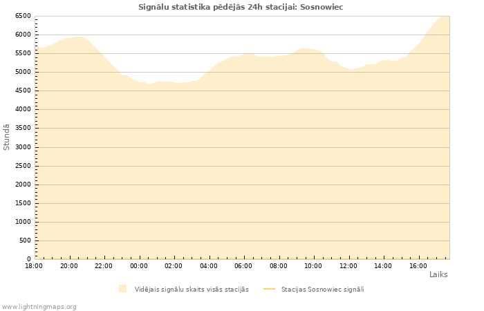 Grafiki: Signālu statistika