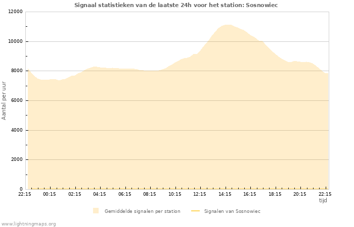 Grafieken: Signaal statistieken