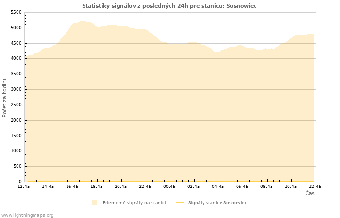 Grafy: Štatistiky signálov