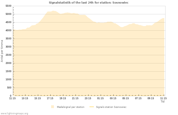 Grafer: Signalstatistik