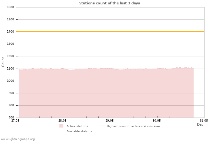 Graphs: Stations count