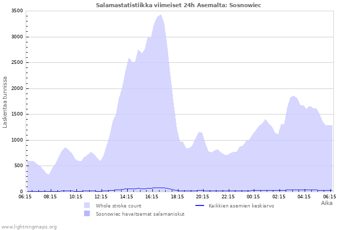 Graafit: Salamastatistiikka