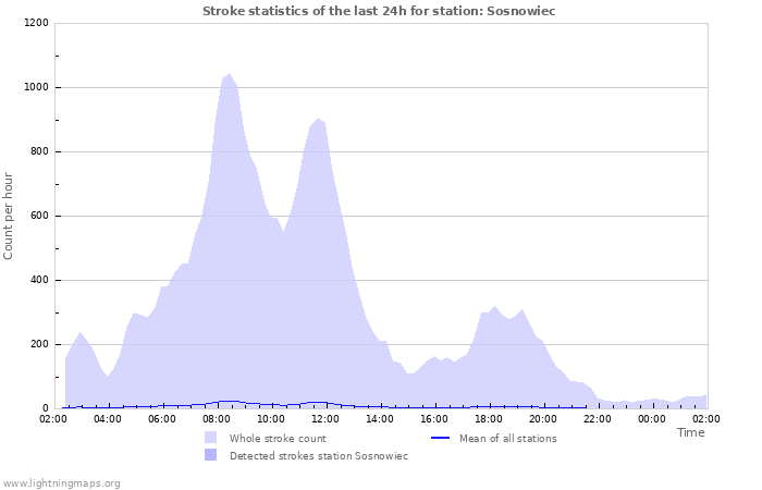 Grafikonok: Stroke statistics