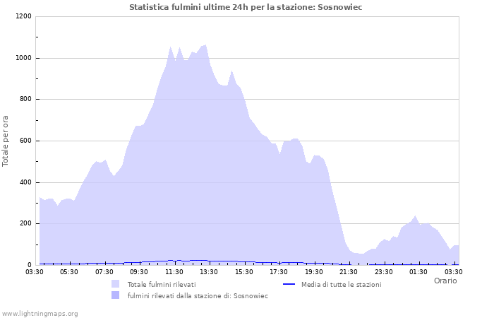 Grafico: Statistica fulmini