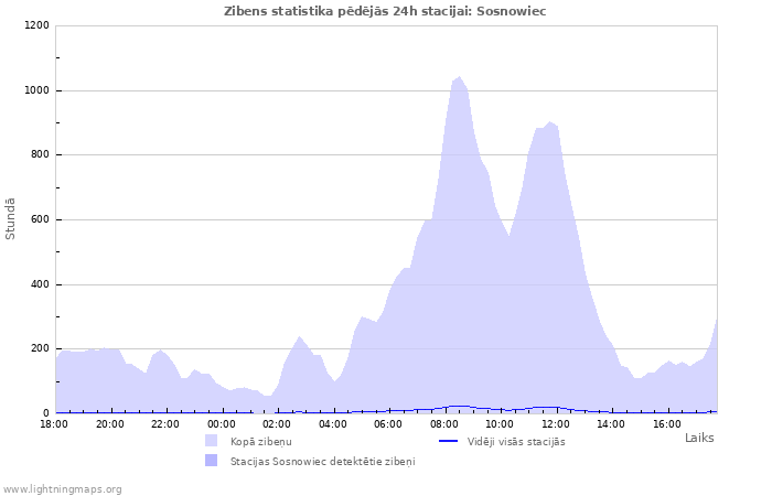 Grafiki: Zibens statistika