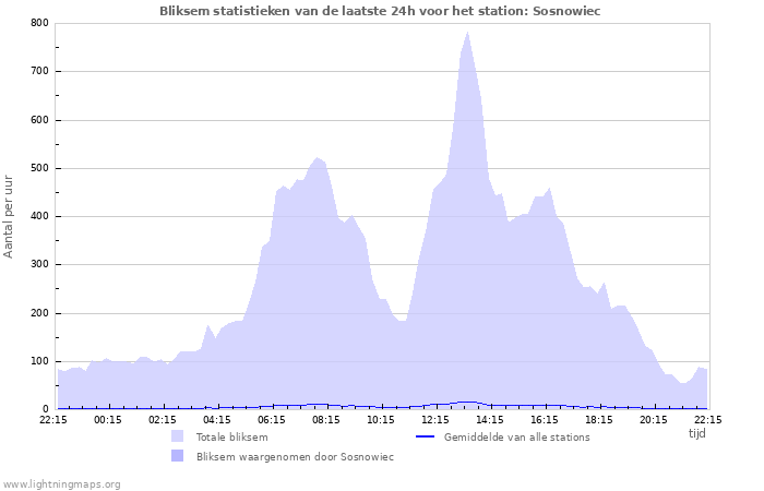 Grafieken: Bliksem statistieken