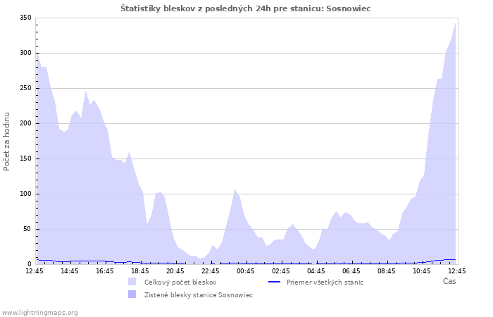 Grafy: Štatistiky bleskov