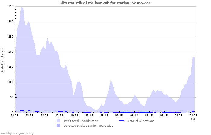 Grafer: Blixtstatistik