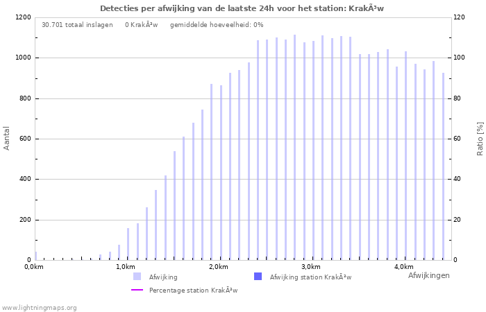 Grafieken: Detecties per afwijking