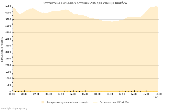 Графіки: Статистика сигналів