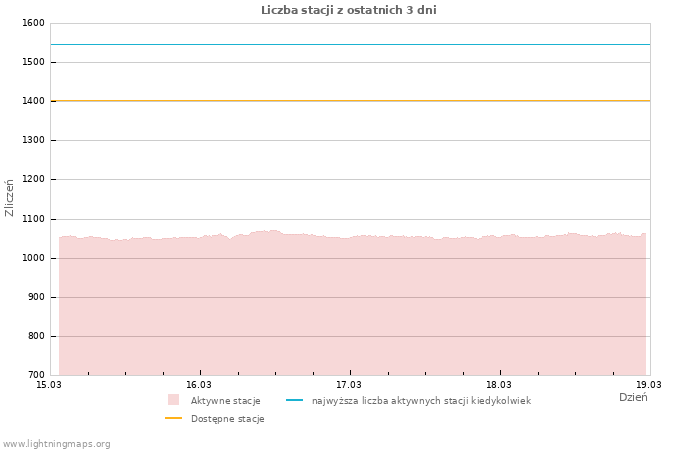 Wykresy: Liczba stacji