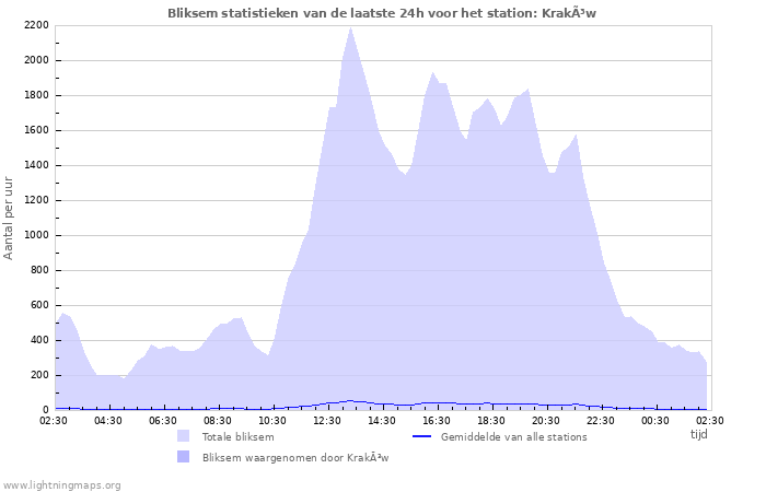 Grafieken: Bliksem statistieken