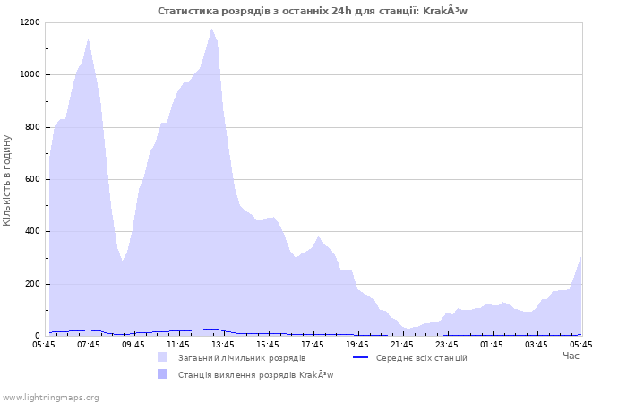 Графіки: Статистика розрядів