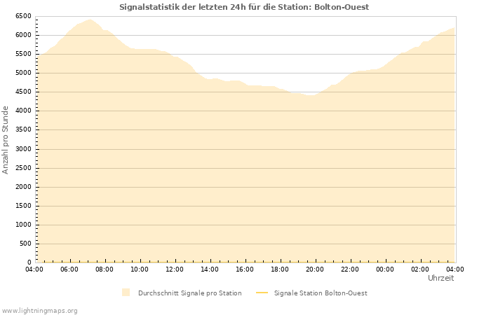 Diagramme: Signalstatistik