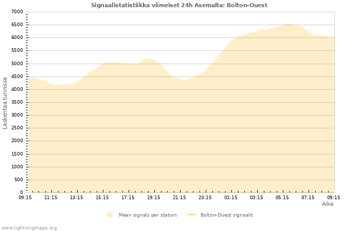 Graafit: Signaalistatistiikka