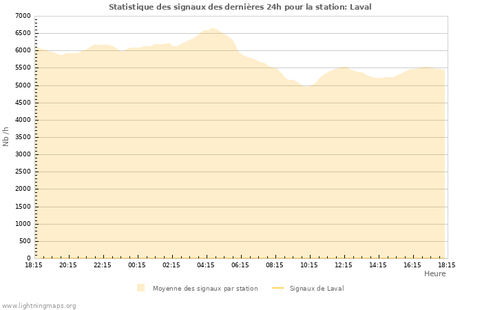 Graphes: Statistique des signaux