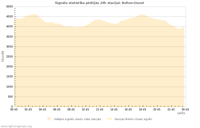 Grafiki: Signālu statistika