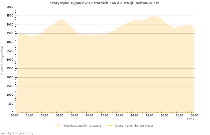 Wykresy: Statystyka sygnałów