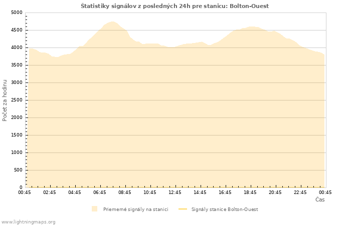 Grafy: Štatistiky signálov
