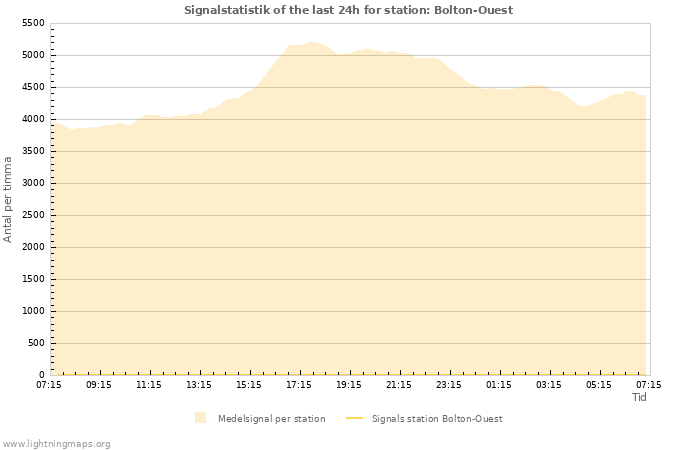 Grafer: Signalstatistik
